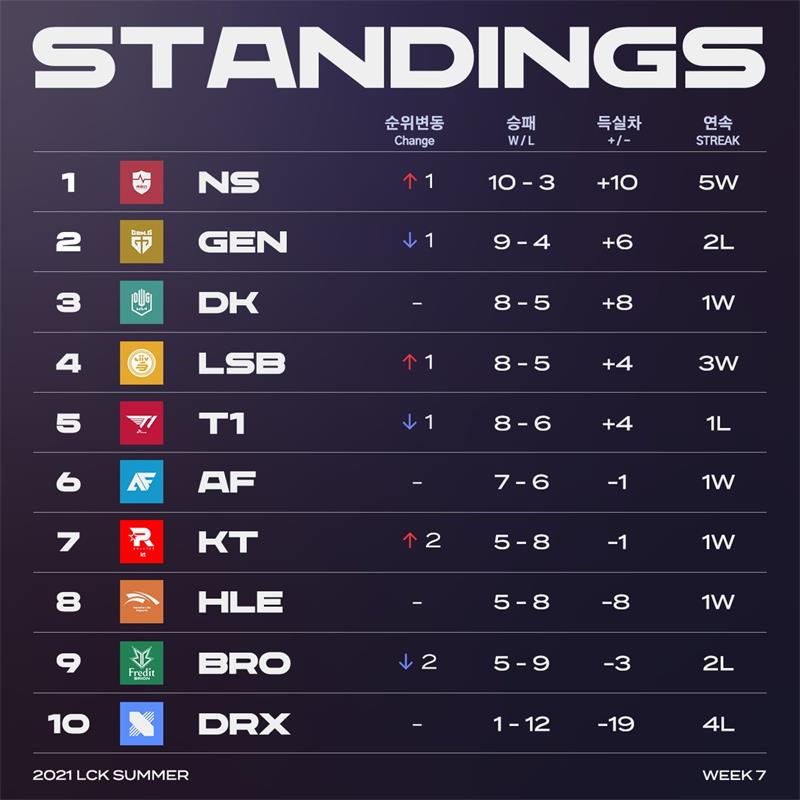FLY碾压NS,Scout单局斩获MVP激烈交锋淘汰赛,引爆全场热议 FLY碾压NS,Scout单局斩获MVP激烈交锋淘汰赛,引爆全场热议